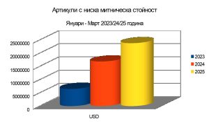 Ръста на вноса на артикули с ниска митническа стойност АНМС от Китай е близо 4 пъти