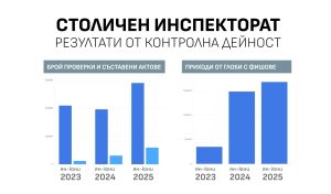 Столичният инспекторат отчита 48% ръст на извършените проверки и почти двойно увеличение на актовете през първата половина на 2025 г.