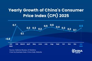 Китайската CPI се увеличи с 0,5% през януари