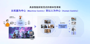 ACE Robotics на SenseTime разкрива три основни технологии за ускоряване на внедряването на вграден AI