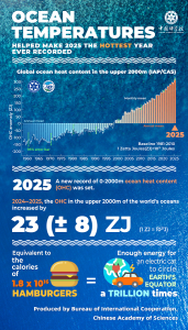 Световната топлина в океана достига рекордно високо ниво за 9-та година през 2025 г., се казва в доклада
