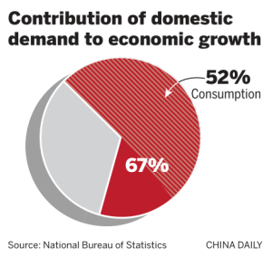 Нацията засилва политиките за стимулиране на потреблението