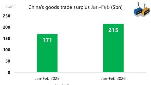 Китай удвоява търговския излишък