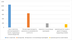 Над 2 тона опасни отпадъци от домакинствата са събрани по време на пролетната кампания на Община Варна